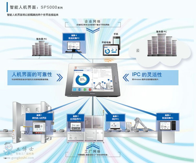 普洛菲斯人机界面 我们称之为HMI 即“Human Machine Interface”产品图